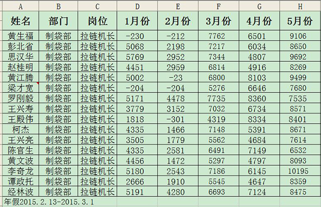 工資表
